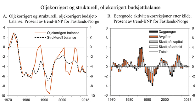 Figur 3.7 Oljekorrigert og strukturell, oljekorrigert budsjettbalanse