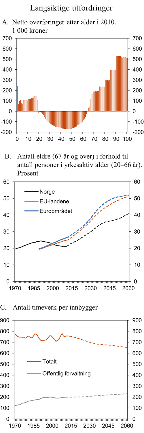 Figur 3.9 Langsiktige utfordringer