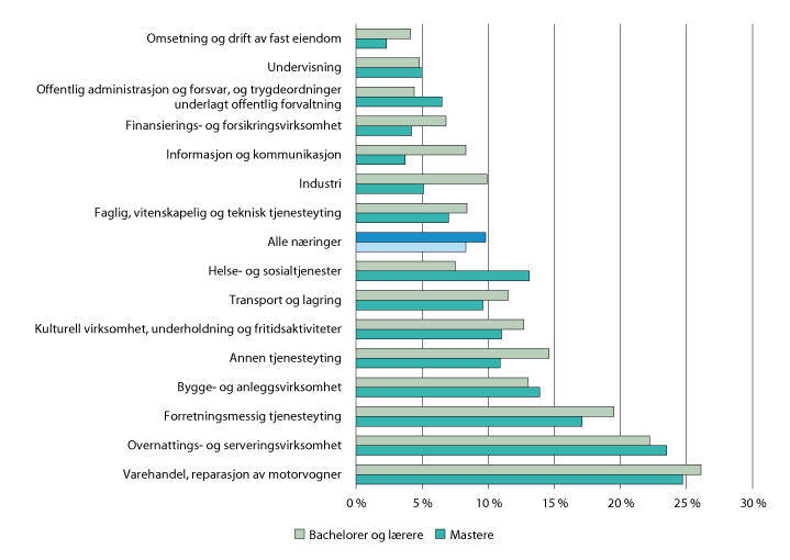 Figur 2.12 Andel virksomheter som mener IT-kompetanse ikke er relevant å vurdere ved ansettelse av nyutdannede kandidater. 2017
