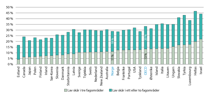 Figur 2.3 Andel elever (15-åringer) som er svakt presterende i ett eller flere av fagområdene lesing, matematikk og naturfag. 2018
