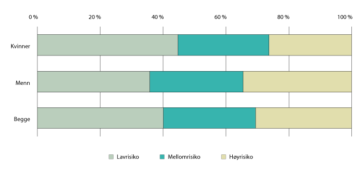 Figur 4.2 Andel lønnstakere i Norge (15–74 år) etter automatiseringsrisiko, etter kjønn. 4. kvartal 2018
