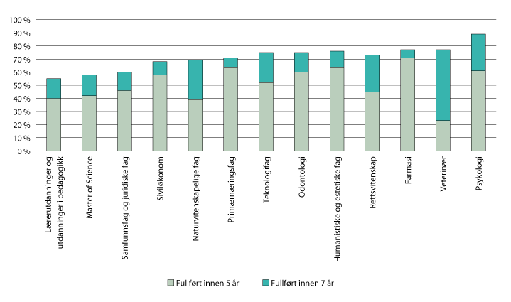 Figur 5.12 Andel nye studenter og gjennomføring 5 og 7 år etter oppstart på utvalgte masterutdanninger. 2010–2017
