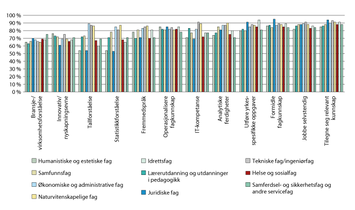 Figur 5.2 Andel virksomheter som vurderte nyansatte masterkandidaters kompetanse som tilstrekkelig, etter fagområde. 2017
