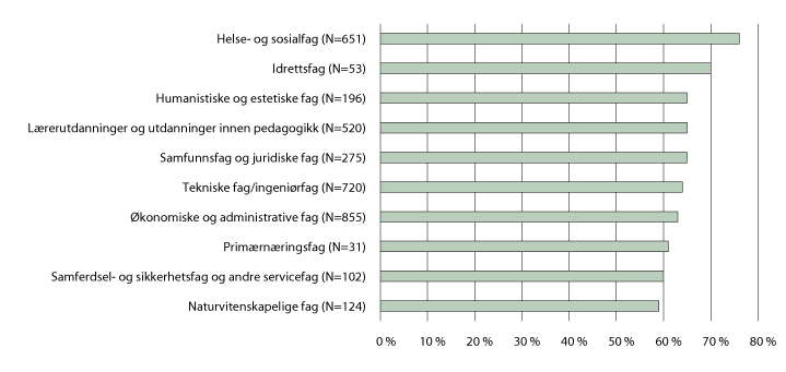 Figur 5.3 Andel virksomheter som vurderte at den nyansatte bachelorkandidaten i stor grad svarte til forventningene. 2017
