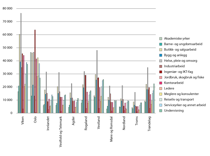 Figur 2.4 Sysselsetting, etter fylke og yrkesgruppe. 4. kvartal 2018
