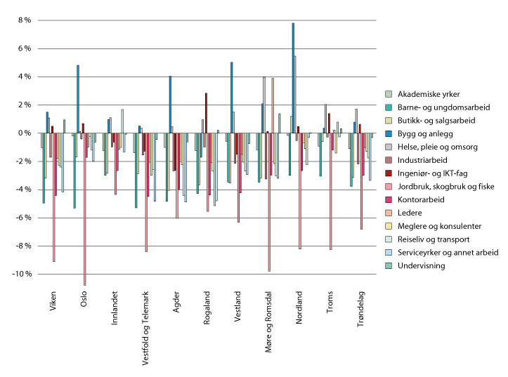Figur 2.5 Nettomangel på arbeidskraft, som andel av ønsket sysselsetting, etter fylke og yrkesgruppe. 2019
