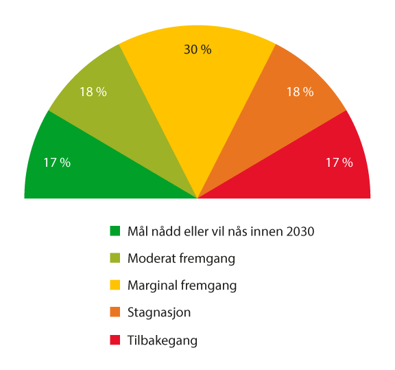 Figur 2.2 Global fremgang mot bærekraftsmålene