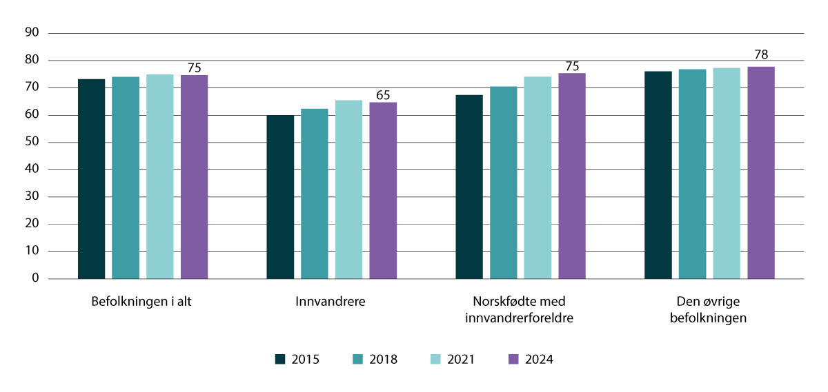 Figur 4.3 Andel sysselsatte kvinner i prosent av befolkningen fordelt etter innvandringskategori, 20–66 år fra 2015–2024.