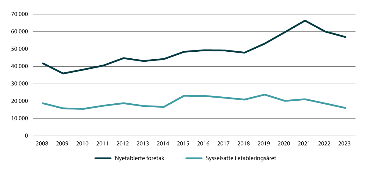 Figur 6.2 Nye foretak og antall sysselsatte