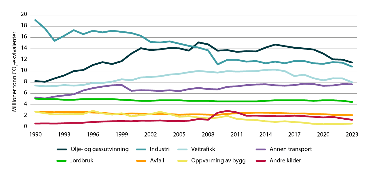Figur 6.3 Utvikling i utslipp i perioden 1990–2023 fordelt på sektorer