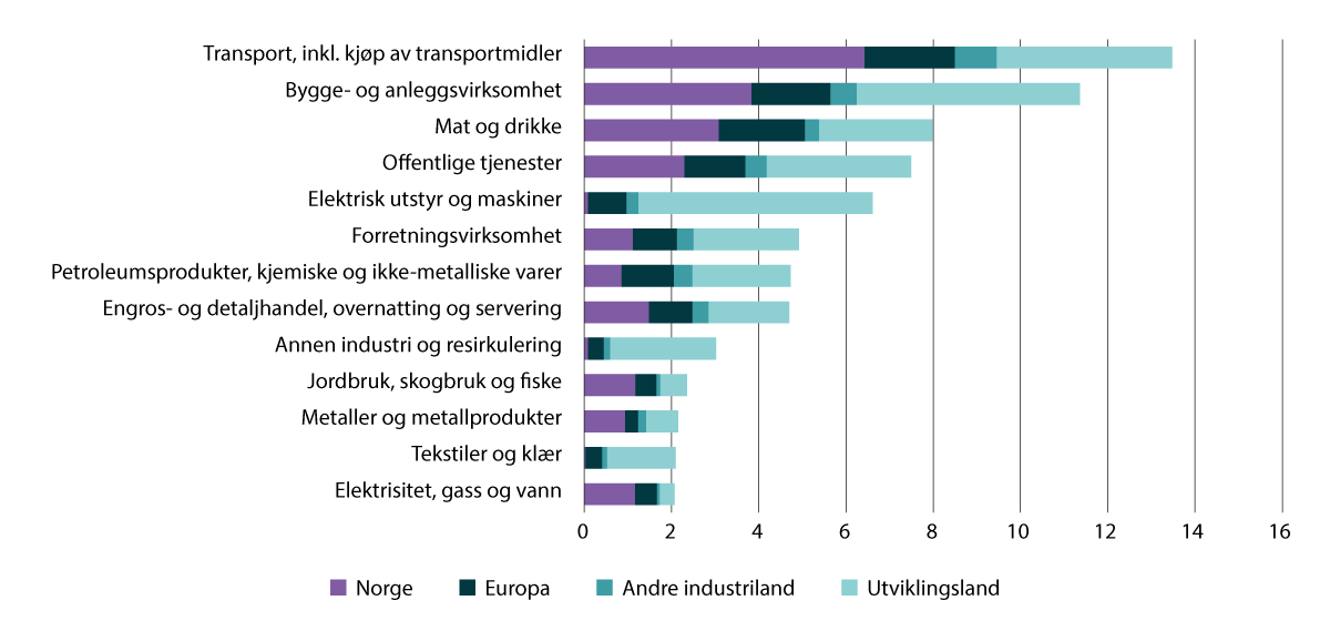 Figur 6.6 Forbruksbaserte utslipp i 2021 fordelt på sektorer og opphavsområde1
