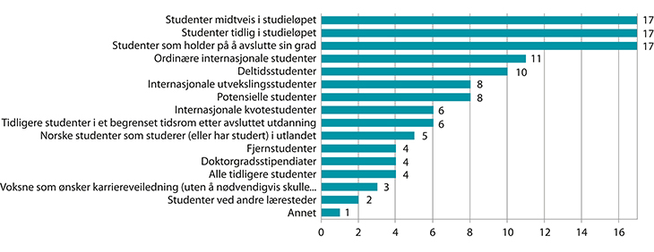 Figur 10.2 Målgrupper for karrieretjenestene i høyere utdanning