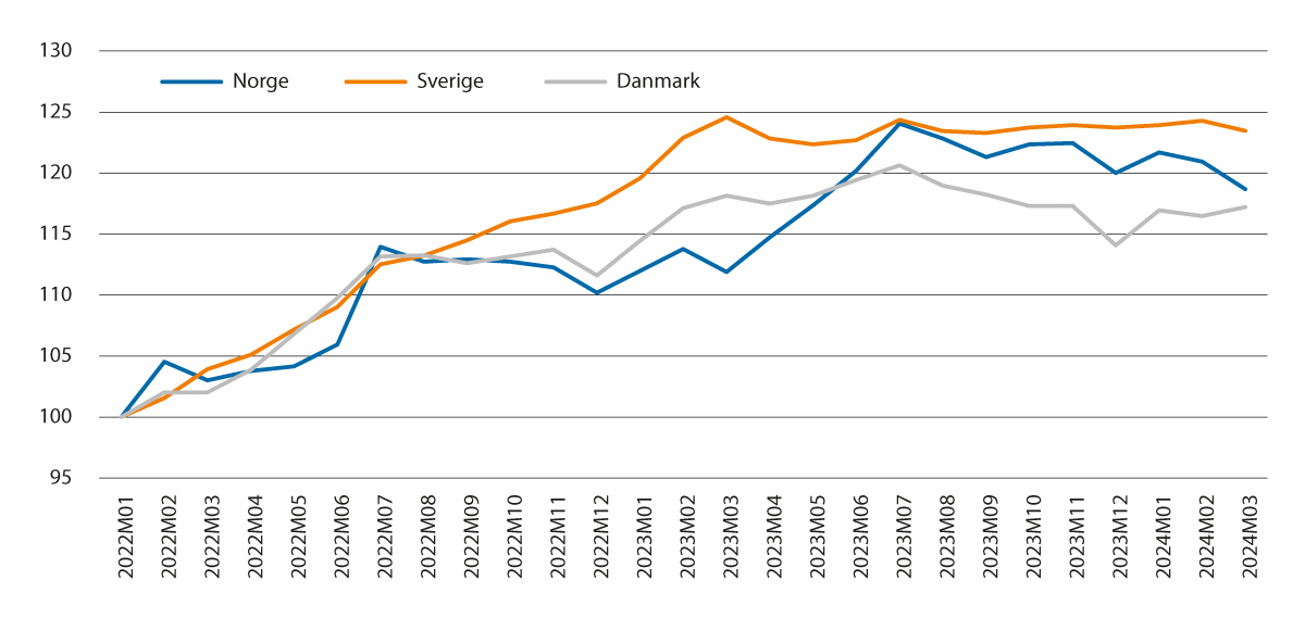 Figur 4.2 Utviklingen i konsumprisindeksen for mat og alkoholfrie drikkevarer i Norge, Sverige og Danmark. Januar 2022=100.