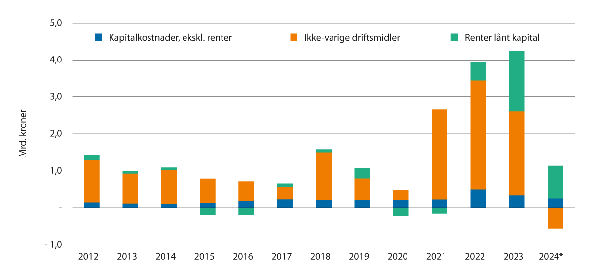 Figur 6.2 Årlig endring i kostnader ekskl. renter i jordbruket, iflg. Totalkalkylen, registrert regnskap. Milliarder løpende kroner.