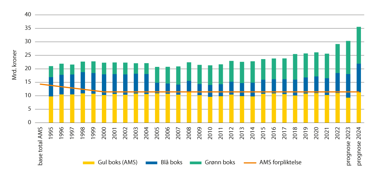 Figur 6.3 Notifisert støtte i gul, blå og grønn boks 1995–2022 og prognoser for 2023 og 2024, samt Norges AMS-forpliktelse.