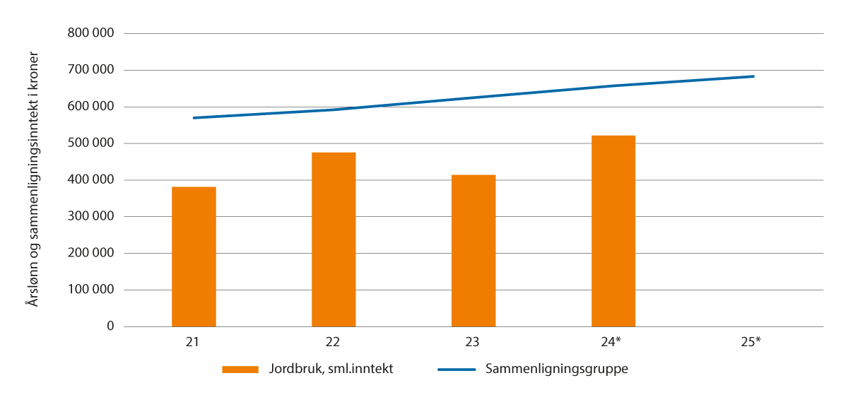 Figur 6.4 Nivåforskjell i inntekt mellom jordbruket og sammenligningsgruppen, iflg. Budsjettnemnda for jordbruket april 2024 (2024* og 2025* er prognoser)