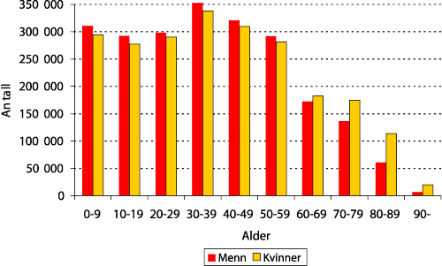 Figur 1.1 Alderssammensetning av befolkningen i 1960, 2002 og 2030