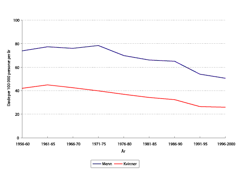 Figur 1.10 Dødsfall og dødelighet ved ulykker i Norge. Standardisert rate per 100.000 innbyggere 1956 - 2000