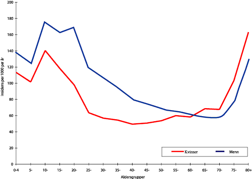Figur 1.11 Skadehyppighet (ulykker) etter alder og kjønn (Personskaderegisteret; Trondheim, Harstad, 2000-01)