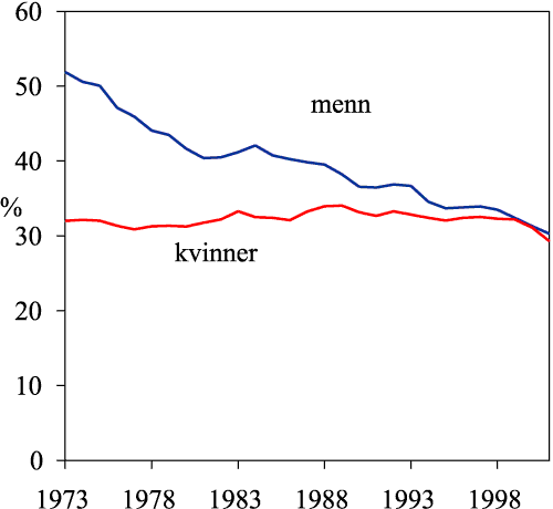 Figur 1.12 Andel som røyker daglig, 16-74 år, 1973–2001 (3-årig glidende gjennomsnitt)