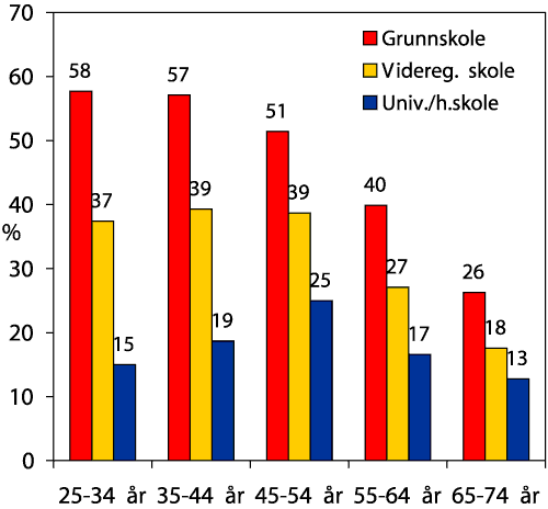 Figur 1.13 Andel som røyker av og til, etter utdanningsnivå og alder, 1999-2001