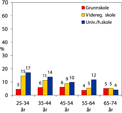 Figur 1.14 Andel som røyker daglig, etter utdanningsnivå og alder, 1999-2001
