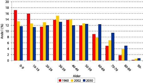 Figur 1.2 Personer i alderen 16 til 74 år etter hovedsakelig virksomhet, 2001