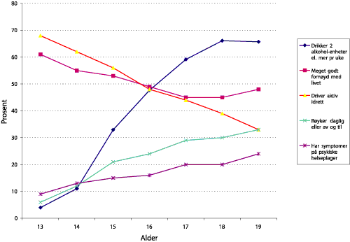 Figur 1.8 Alkoholbruk, livstilfredshet, idrettsaktivitet, røyking, og psykiske helseplager gjennom ungdomsårene (Fra Helseundersøkelen i Nord-Trøndelag)
