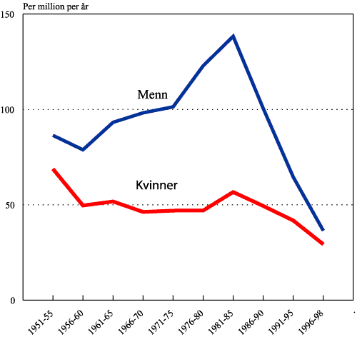 Figur 1.9 Dødeligheten av astma (alders-justerte rater, alle aldre) blant kvinner og menn i perioden 1951-98