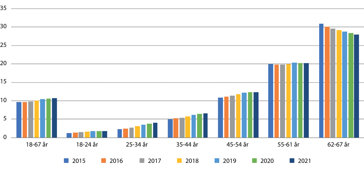 Figur 10.1 Uføretrygdede etter alder, 2015–2021. Prosent av befolkningen