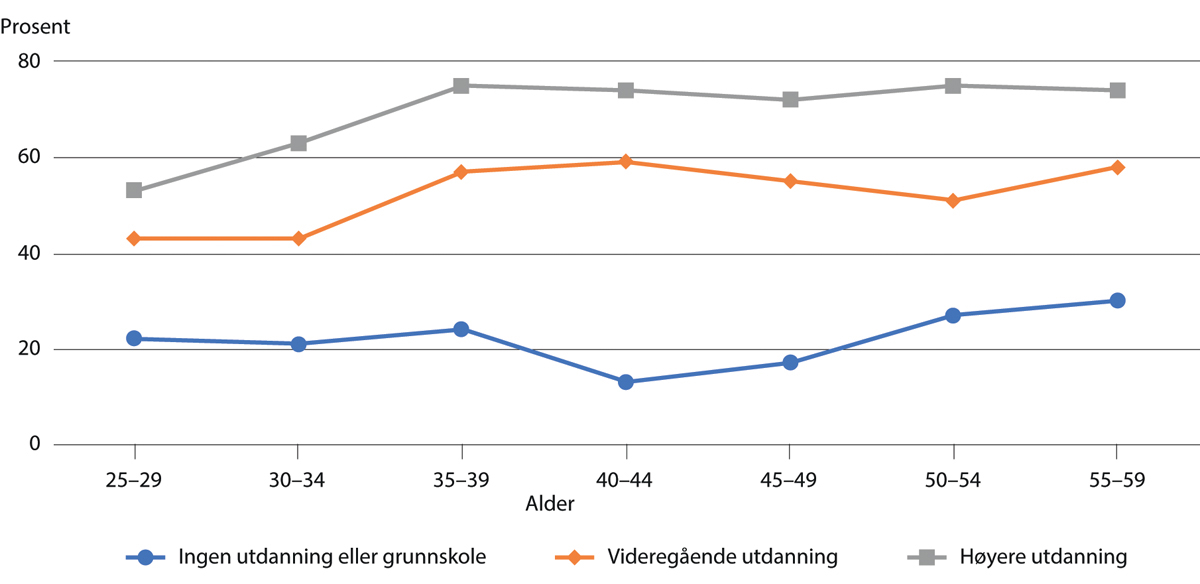 Figur 11.2 Sysselsatte bevegelseshemmede som ikke er uføretrygdet