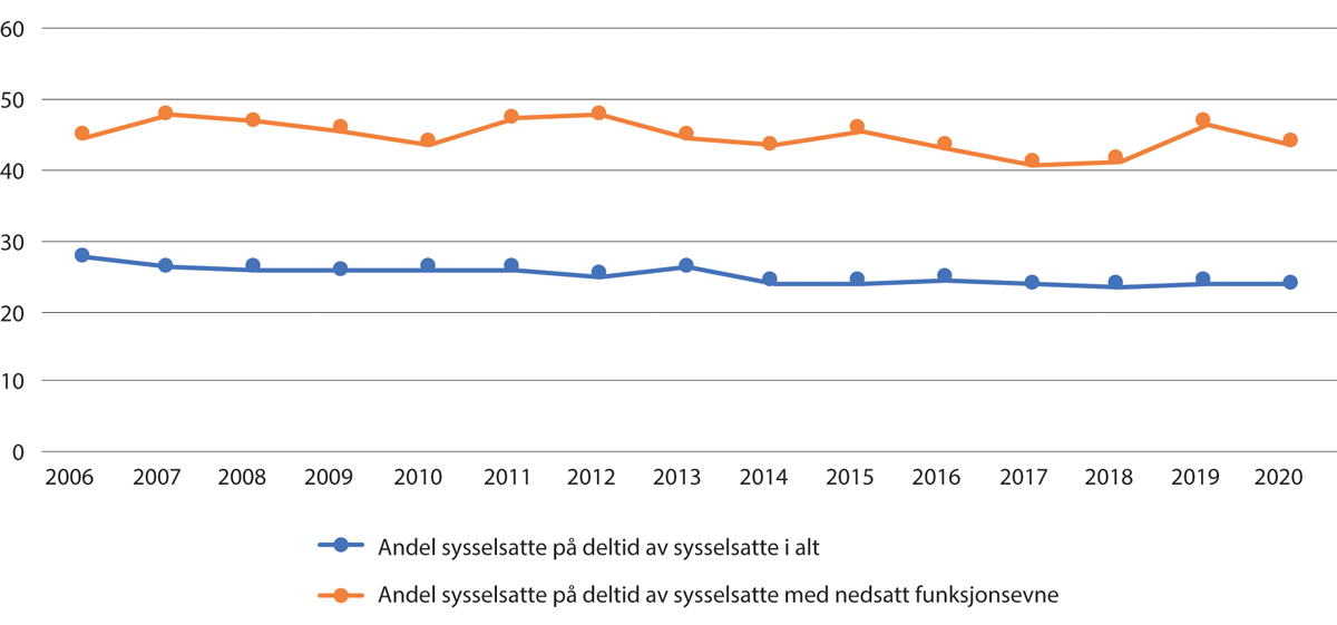 Figur 11.4 Andel sysselsatte fordelt etter deltid
