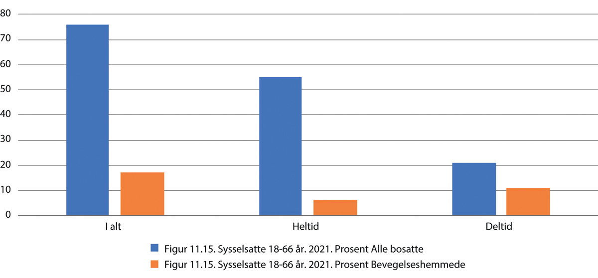 Figur 11.5 Sysselsatte 18 – 66 år. 2021. Prosent1