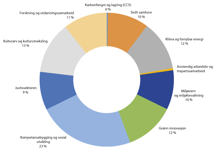 Figur 11.2 Viser fordelingen av EØS-midler per sektor. Sammenlignet med fordelingen for perioden 2004–2009, har støtten til klima og miljø økt betydelig, og er det største innsatsområdet. Støtten til kulturarv er redusert.