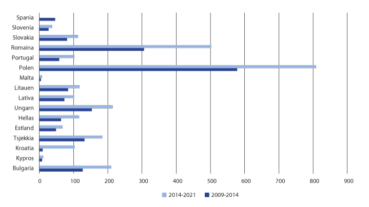 Figur 11.4
Bruttofordeling 2009–2014 og 2014–2021
