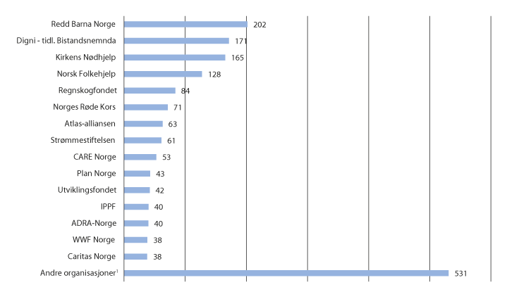 Figur 11.5
Kap. 160, post 70 - Andelen forvaltet av Norad fordelt på partner. 2015 (mill. kroner)