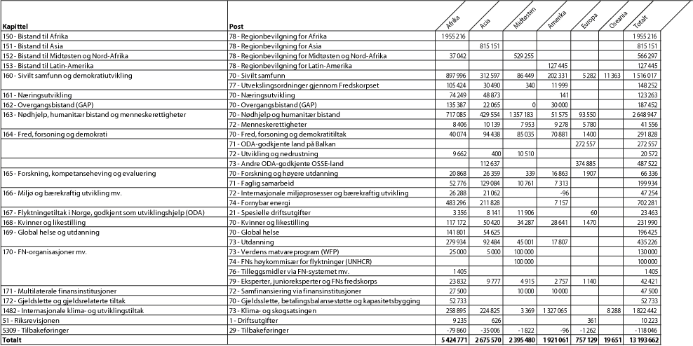 Figur 2.5 Bilateral bistand til hovedregionene fordelt på kapittel og post, 20151 (NOK 1000)