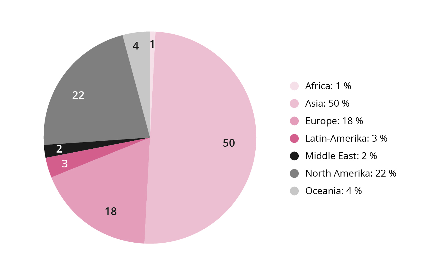 Regional distribution of equity investments. Companies in Asia make up half of the companies in the fund. North America and Europe out make up the bulk of the remaining companies.