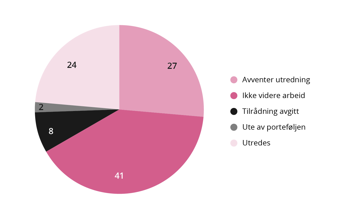 Fordelingen viser utredningsstatus for nye saker fra 2023.