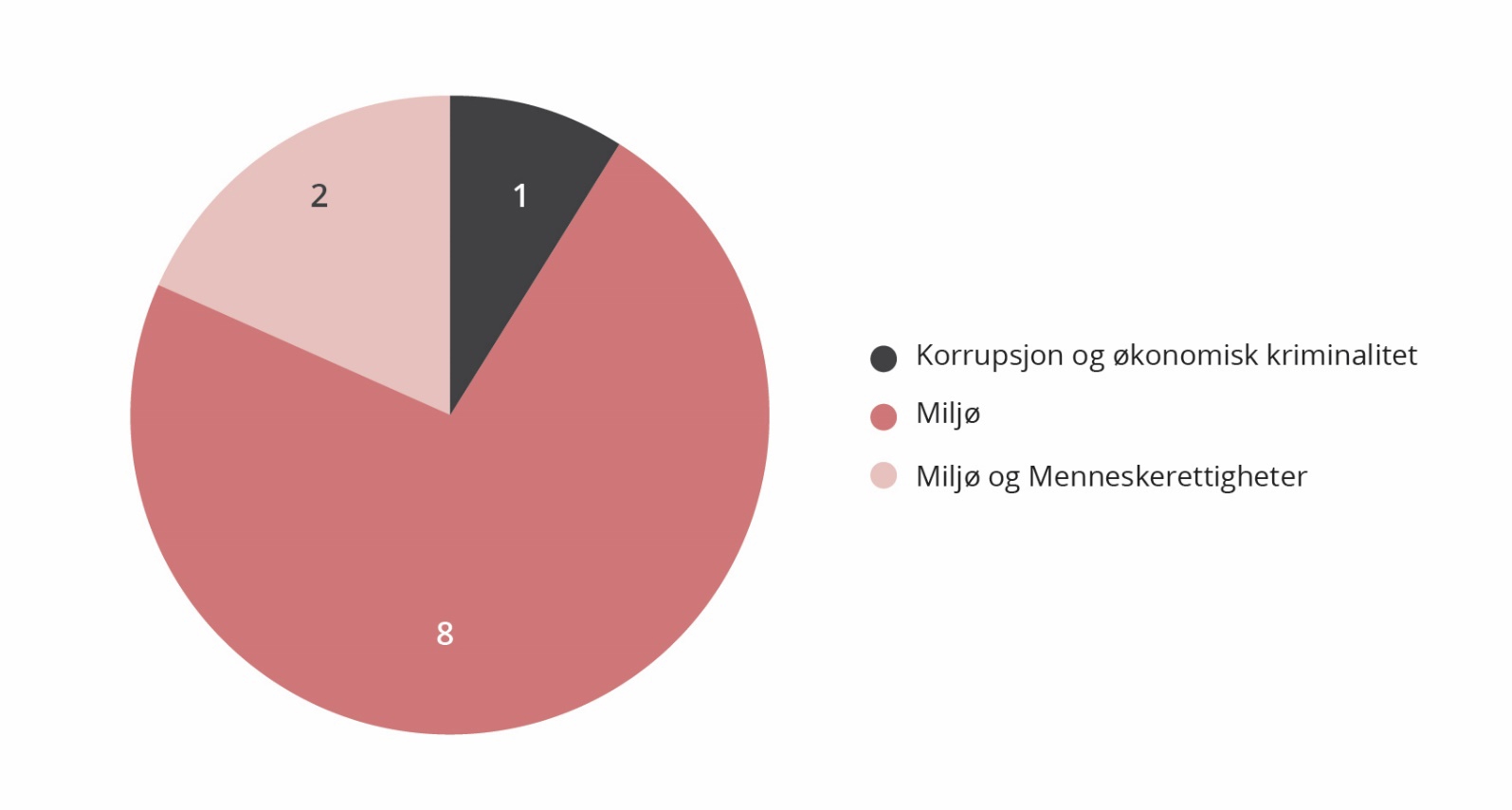 Den kriterievise fordelingene av selskapsmøtene i 2023 viser at rådet møtte flest selskaper som ble utredet under miljøkriteriet.