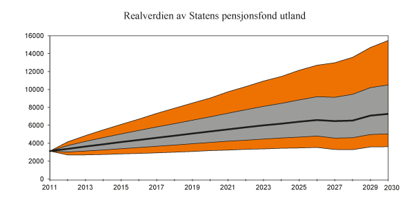 Figur 2.13 Framskrivning av realverdien til Statens pensjonsfond utland. Mrd. 2011-kroner. Forventningsbanen (medianen) er markert med heltrukket svart linje, mens de grå og oransje viftene viser henholdsvis 68 og 95 pst. konfidensintervaller