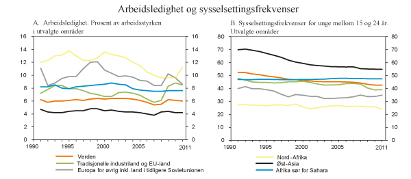 Figur 2.3 Arbeidsledighet og sysselsettingsfrekvenser
