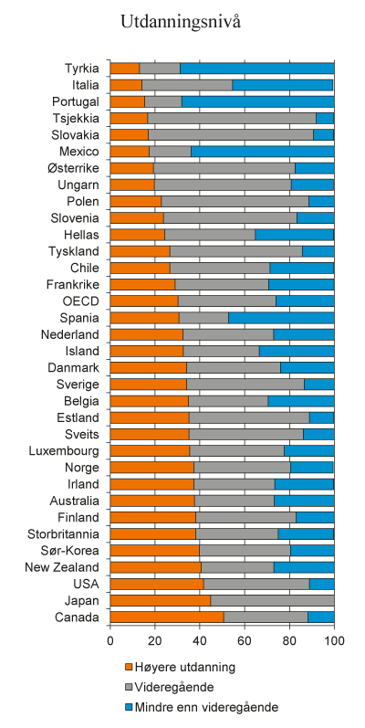 Figur 3.16 Utdanning blant personer 25-64 år i OECD-land. 2010