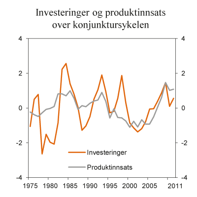 Figur 4.4 Investeringer og produktinnsats over konjunktursykelen. Målt i forhold til størrelsen på BNP for Fastlands-Norge. Avvik fra historisk gjennomsnitt for investeringer og avvik fra trend for produktinnsats. Prosent