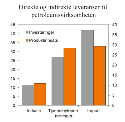 Figur 4.5 Direkte og indirekte leveranser til petroleumsvirksomheten i 2006. Andel av samlede leveranser. Prosent