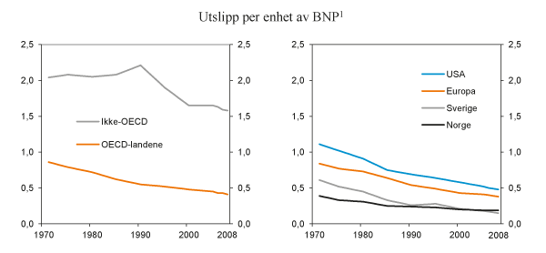 Figur 6.5 Utslippsintensitet. Kilo CO2 per enhet BNP i USD