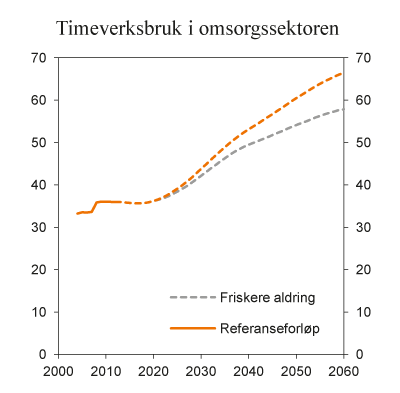 Figur 7.10 Timeverksbruk i omsorgssektoren. Timer per innbygger