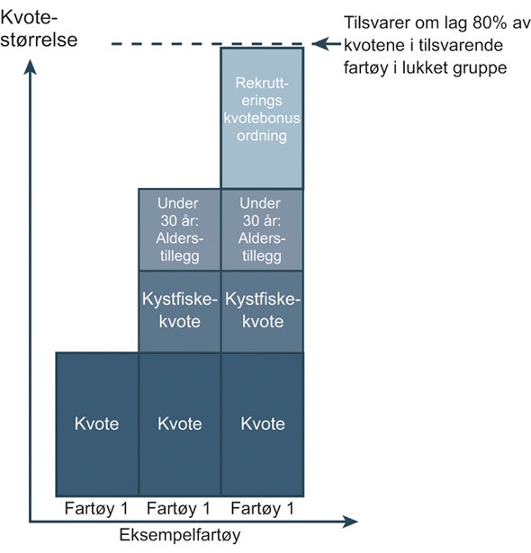 Figur 3.6 Illustrasjon av åpen gruppe med tre fartøy.