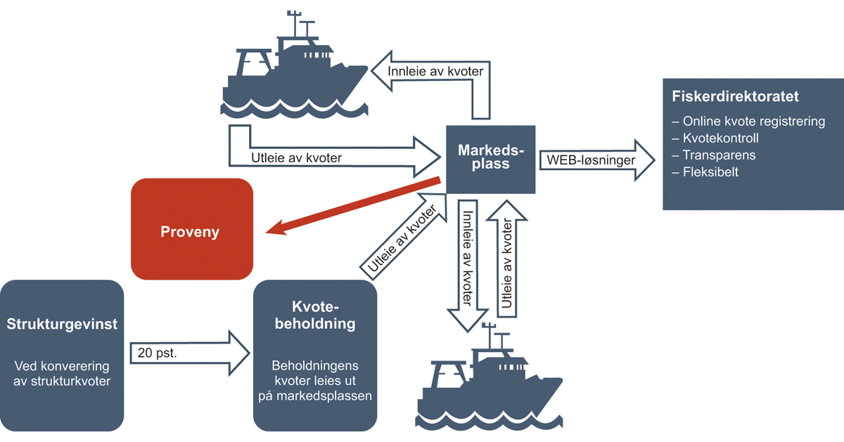 Figur 3.7 Illustrasjon av kvotebeholdningens innretning