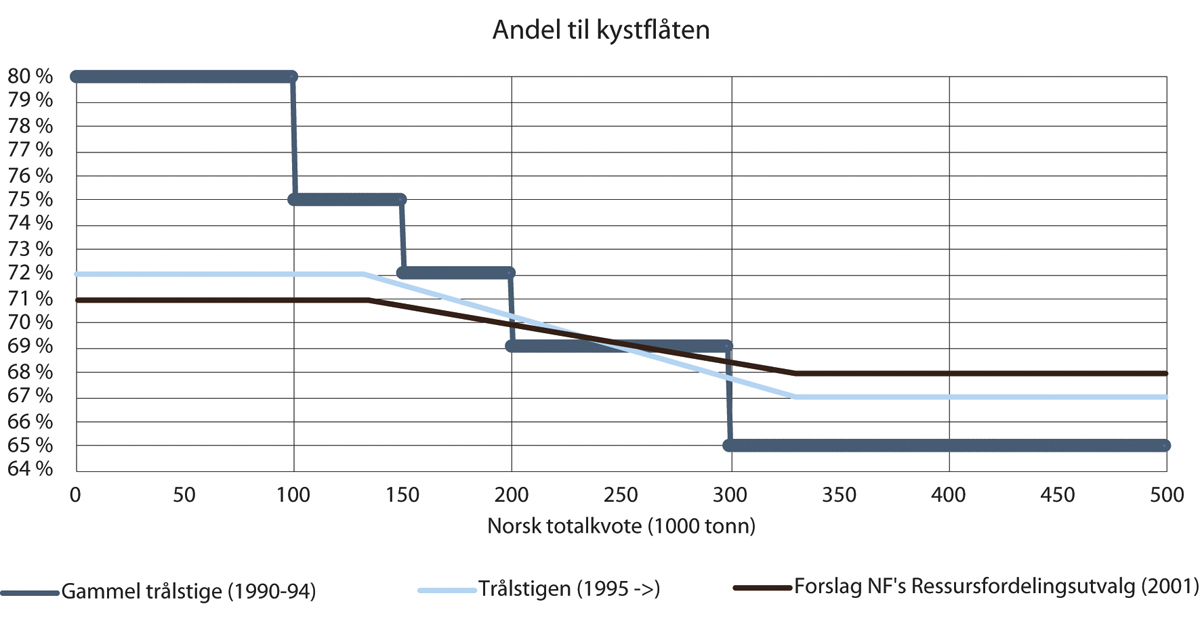 Figur 4.1 Andel til konvensjonelle fartøy iht de ulike trålstigene, fra 1990–1994, 1995–>, samt forslaget fra Norges Fiskarlags ressursfordelingsutvalg til 2001-landsmøtet